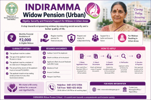 INDIRAMMA Widow Pension (Urban)