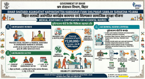 Bihar Shatabdi Asangathit Karyakshetra Kamagaar Evan Shilpakar Samajik Suraksha Yojana: Accidental Injuries
