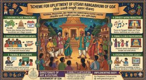 Scheme for Upliftment of Utsavi Rangabhumi of Goa