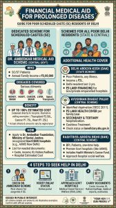 Financial Assistance to Poor Scheduled Caste People Suffering From Prolonged Diseases