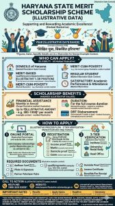 Haryana State Merit Scholarship Scheme