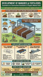 Development of Manures & Fertilizers: Assistance for construction/Installation of Organic Manure Units