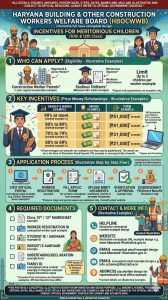 Incentives for Meritorious Children (Students) of Workers (10th and 12th Class) (HBOCWWB)