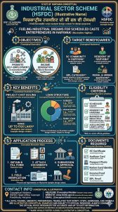Industrial Sector Scheme (HSFDC)