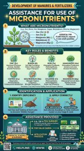 Development of Manures & Fertilizers: Assistance for use of Micronutrients