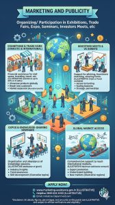 Organizing/ Participation in Exhibitions /Trade Fairs /Expo /Seminars /Investors Meets, etc’ under ‘Marketing And Publicity’