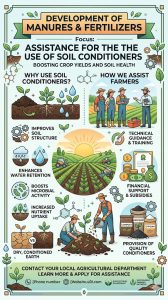 Development of Manures & Fertilizers: Assistance for use of Soil Conditioner