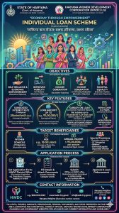 Individual loaning scheme: Haryana Women Development Corporation