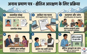 Procedure for Making “Orphan Certificate” for Getting Horizontal Reservation for Orphan Children