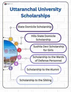 University Scholarship (Ph.D.) – Uttarakhand